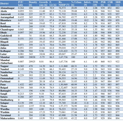 Table 1: Socio demographic indicators, Maharashtra state. 