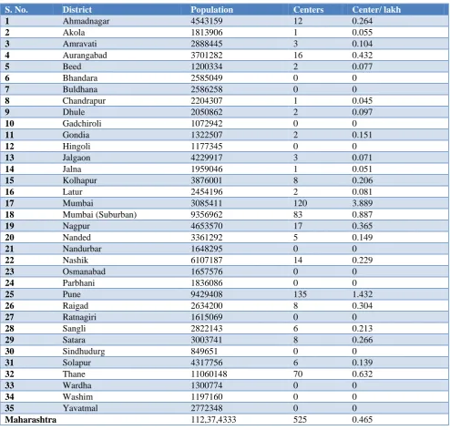 Table 3: Correlation coefficients between variables, Maharashtra state.