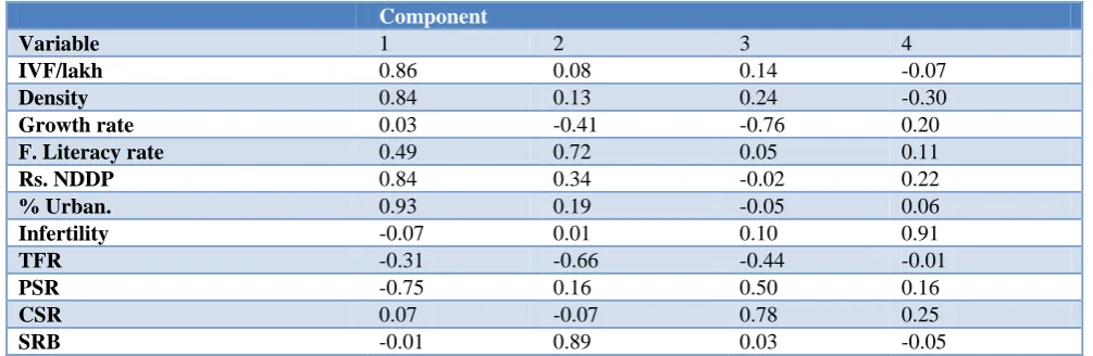 Table 4: Rotated component Matrixa.