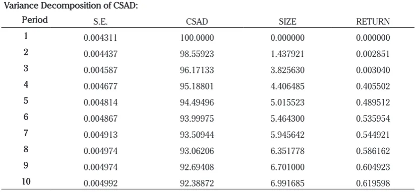 Table 10. Variance Decomposition of CSAD