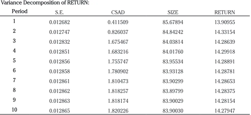 Table 12. Variance Decompositions of RETURN