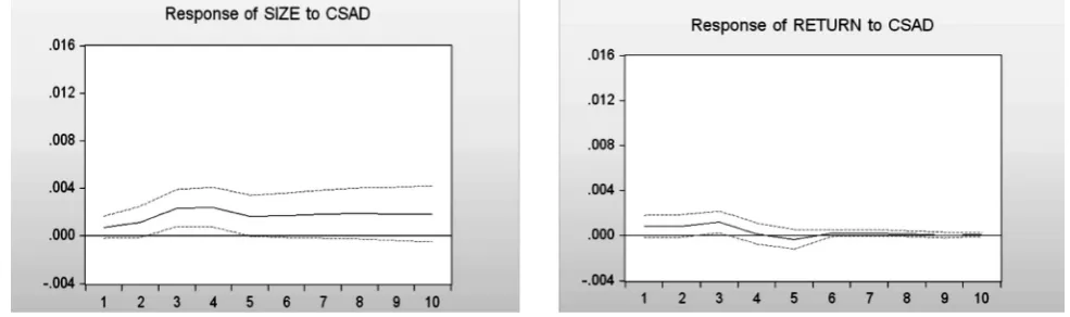 Figure 3. Response Functions