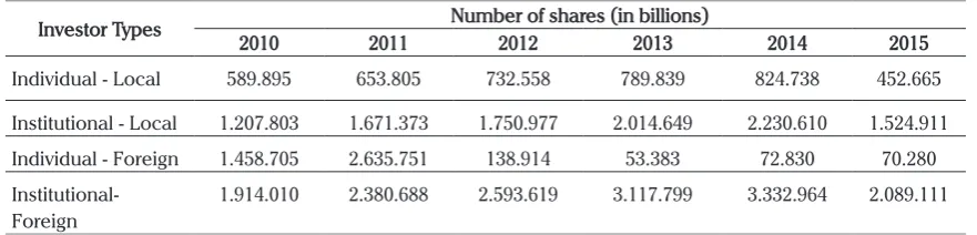 Table 1. LQ45 stock ownership from 2010-2015