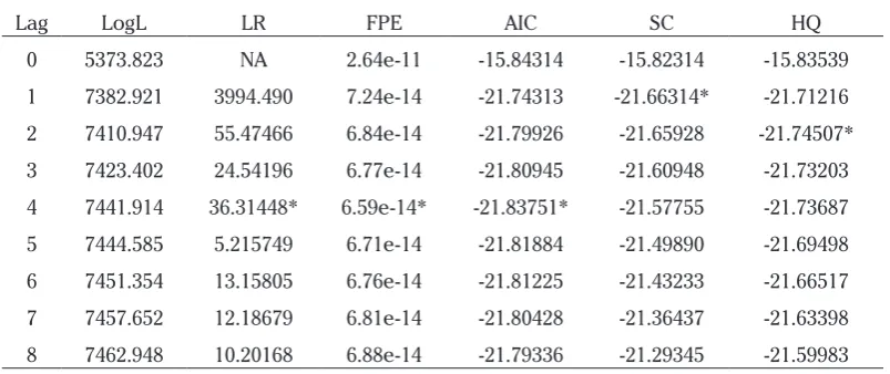 Table 6. VAR Lag Order Selection Criteria