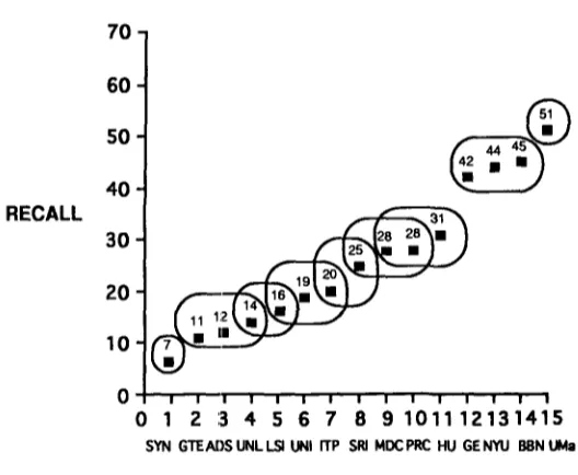 Figure 11 The systems showing no significant difference in their recall scores at the 0.10 level are grouped together