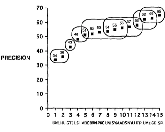 Figure 12 The systems showing no significant difference in their precision scores at the 0.10 level are grouped together