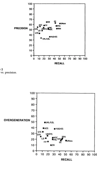 Figure 3 Recall vs. overgeneration. 