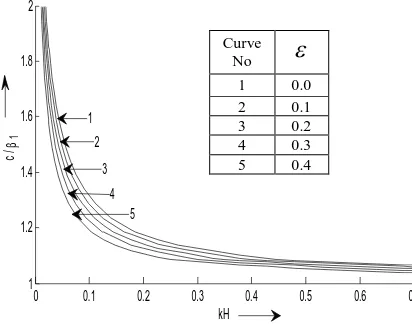 Fig 7: Variation of group velocity  Uparameter   with respect to k  and s  for different stress parameters  