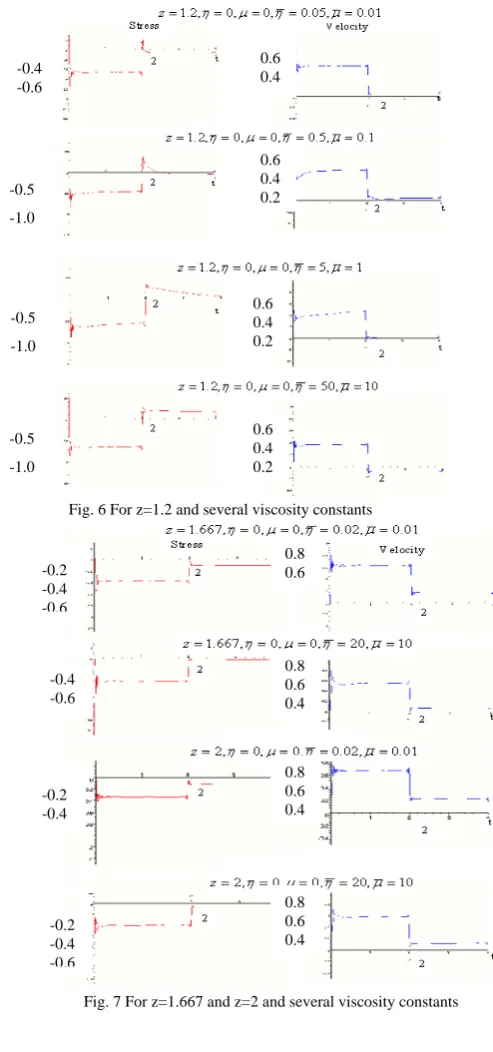 Fig. 7 For z=1.667 and z=2 and several viscosity constants 