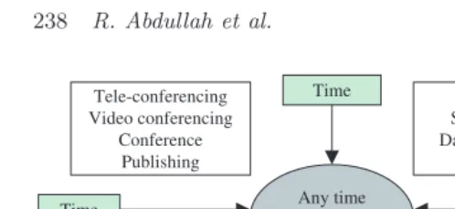 Fig. 1.The collaboration computing technology (Adoptedfrom Bostrom et al., 1992).
