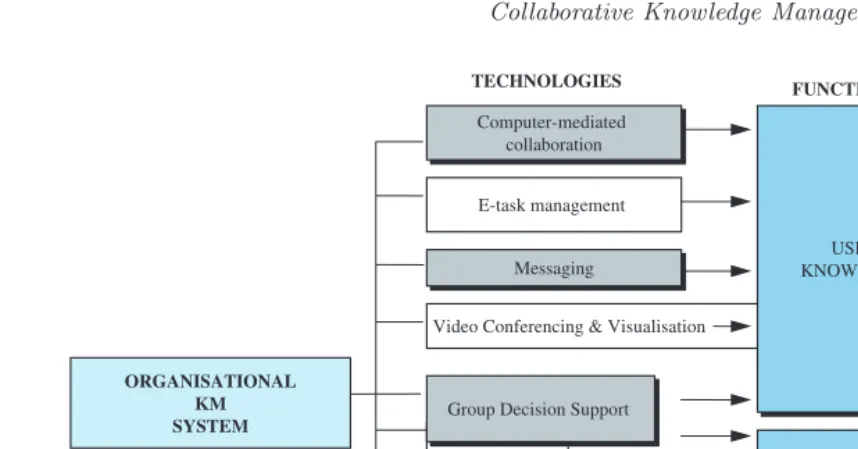 Fig. 2.The technical perspective of a knowledge management system.
