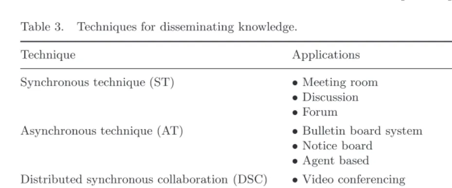 Table 3.Techniques for disseminating knowledge.