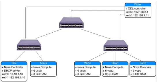 Figure 5.2:The Experimental Setup