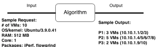 Figure 5.3:A Sample Request