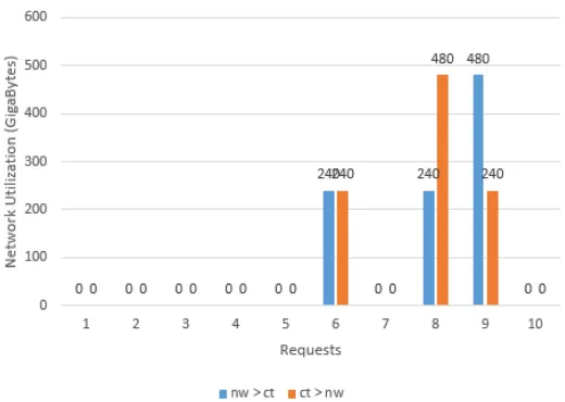 Figure 5.4:Network Utilization Comparison