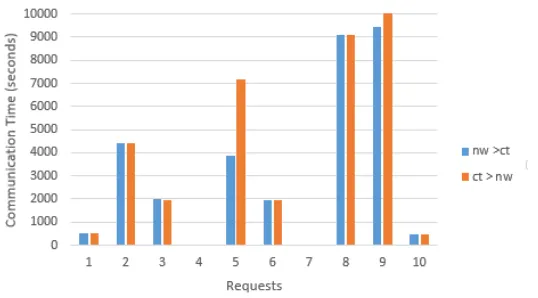 Figure 5.6:Network Utilization Comparison with 3 VMs per Host