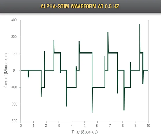 Figure 1.2 Alpha-Stim custom stimulation waveform [INTR9]. 