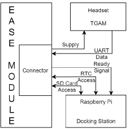 Figure 2.1 Block diagram of the EEG monitoring system.  