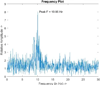 Figure 2.7 Recorded, low pass filtered signal at 50Hz for eyes closed occipital lobe data using TGAM