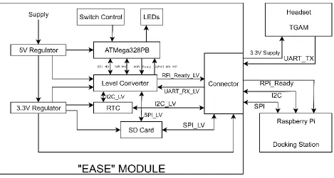 Figure 2.9 EEG System Architecture. 