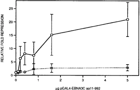 FIG. 3. GAL4-EBNA3C aa11-992 represses only when bound to DNA.DG75 cells were transfected with the indicated amount of pGAL4-EBNA3C