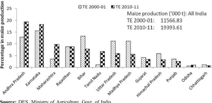 Fig. 3 : Change in maize production in major growing states in India.