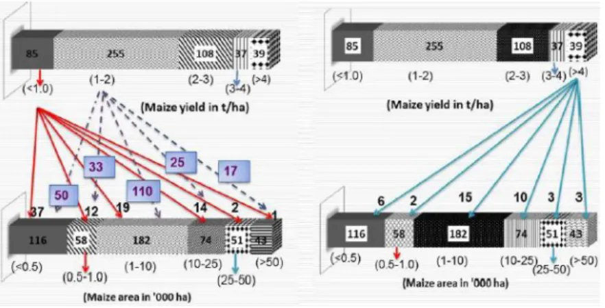 Fig. 4 : Distribution  of  524  maize-growing  districts  in  India  according  to  maize yield and area under the crop, TE 2010-11.