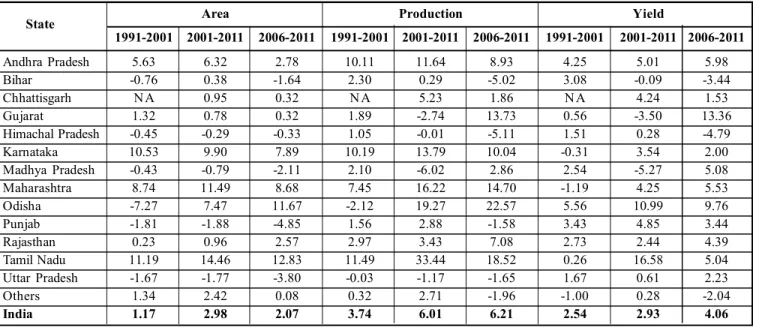 Table 1 : CAGR (%) in APY of maize in major maize-growing states of India.