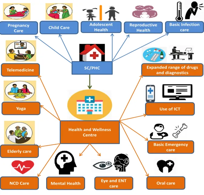 Figure 2 : Transforming Sub centres and Primary Health Centres to Health and Wellness  Centres  