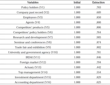 Table 2. KMO and Barlett’s Test