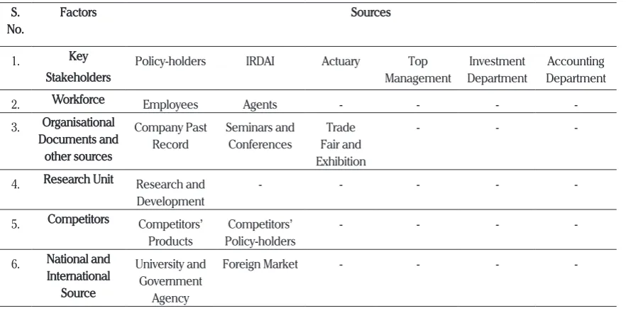 Table 6. Sources of New Life Insurance Product Ideas in LIC of India