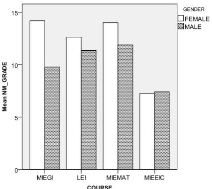 Fig. 3.  Grades distribution by gender. 