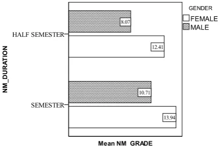 Fig. 8.  Sample mean grades by duration and gender. 