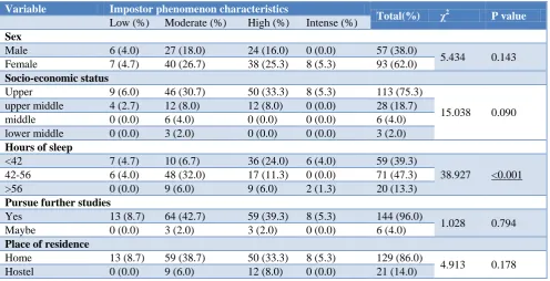 Table 2: Association between study variables and impostor phenomenon characteristics. 