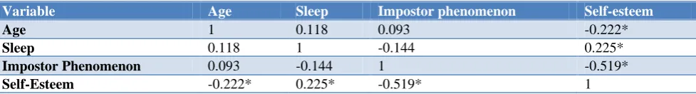 Table 3: Correlation between impostor phenomenon and self-esteem. 