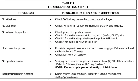  TABLE 3  TROUBLESHOOTING CHART