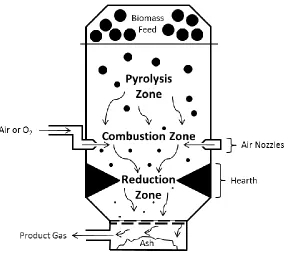 Figure 1.1. Ethanol production process from lignocellulosic biomass. a) Using gasification-fermentation