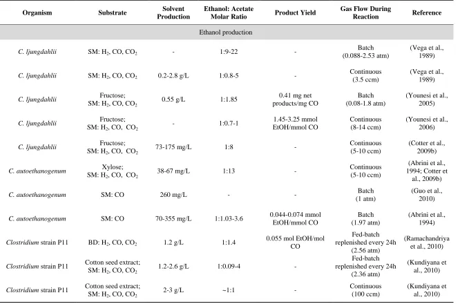 Table 1.3. Reported product profiles for microbial species that metabolize syngas to solvents.