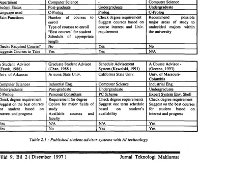 Table 2.1 : Published student advisor systems with A1 technology