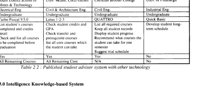 Table 2,2 : Published student advisor system with other technology
