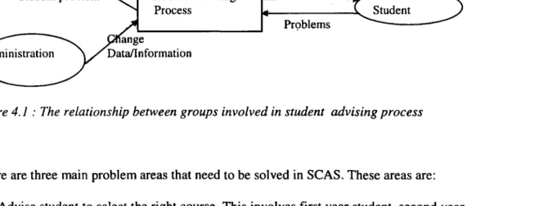 Figure 4.1 : The relationship between groups involved in student advising process