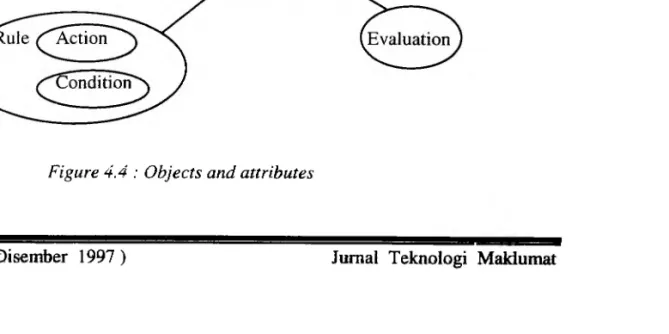 Figure 4.4 : Objects and attributes