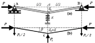 Figure-2: (a) An elementary buckling model and (b) free-body diagram. 