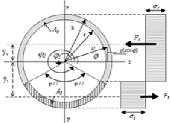 Figure 5: Idealized fully plastic stress distribution 