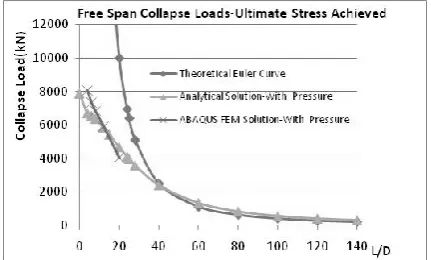 Figure 9: Comparison of analytical and FEM results for FSP  