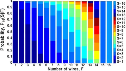 Fig. 2. Probability distribution Pof largest fault-segment. W(S|F) for a parallel NoC link with a total W = 16 parallel wires including F faulty wires, where S is the size of the  