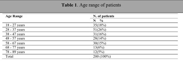 Figure 7 Considering the age range of the patients was observed patients with at least 18 years old and maximum 89 