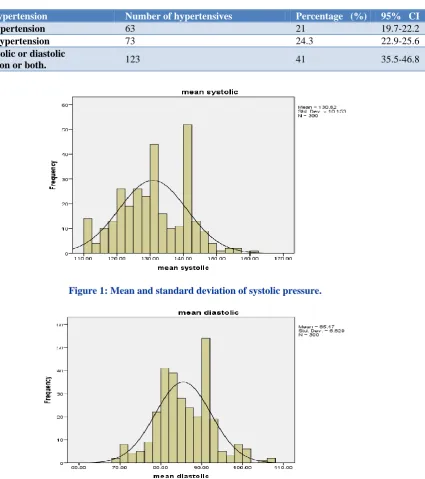 Table 1: Prevalence of hypertension in study subjects. 