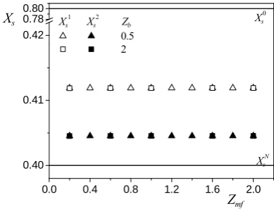 Fig. 3.  Solid moisture content after first Xs1and second stage Xs2as a function of coefficient Zmf and for two values of coefficient Zb