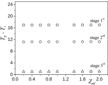 Fig. 6.  Optimal driving forces for mass transfer on stages 1st, 2nd, and 3rd. 